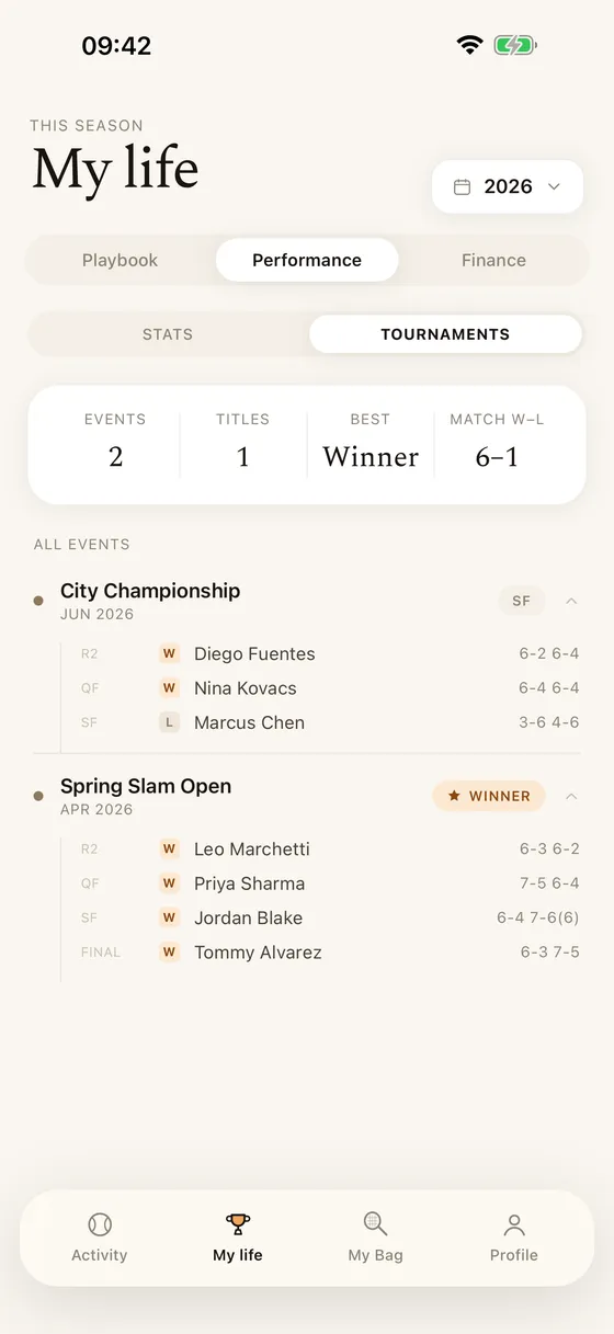 Performance — season tournaments with round-by-round results